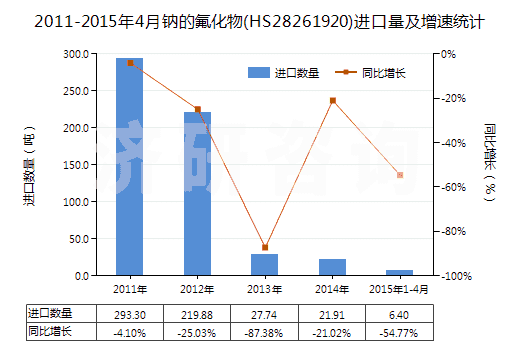 2011-2015年4月鈉的氟化物(HS28261920)進(jìn)口量及增速統(tǒng)計(jì) 2011-2015年4月鈉的氟化物(HS28261920)進(jìn)口量及增速統(tǒng)計(jì)